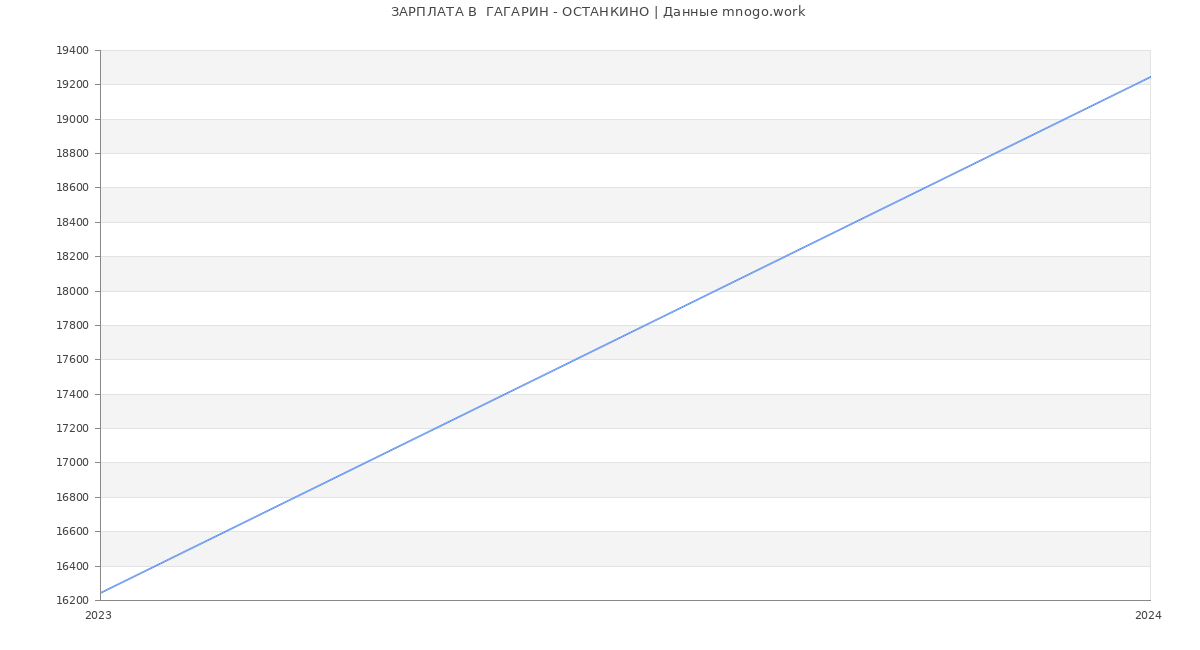 Статистика зарплат  ГАГАРИН - ОСТАНКИНО