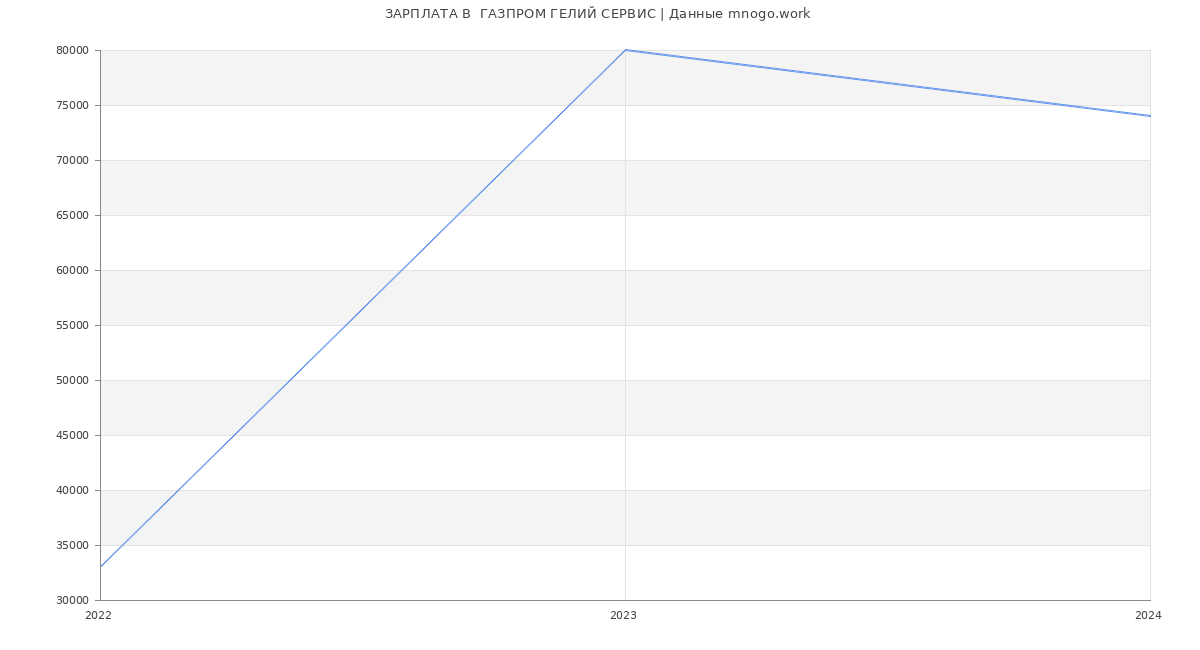Статистика зарплат  ГАЗПРОМ ГЕЛИЙ СЕРВИС