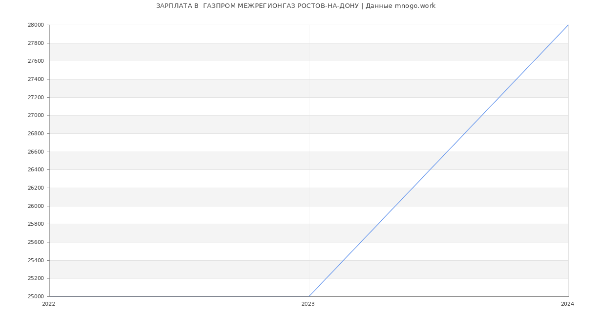 Статистика зарплат  ГАЗПРОМ МЕЖРЕГИОНГАЗ РОСТОВ-НА-ДОНУ