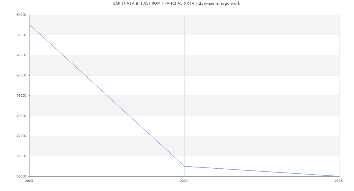 Статистика зарплат  ГАЗПРОМ ТРАНСГАЗ УХТА