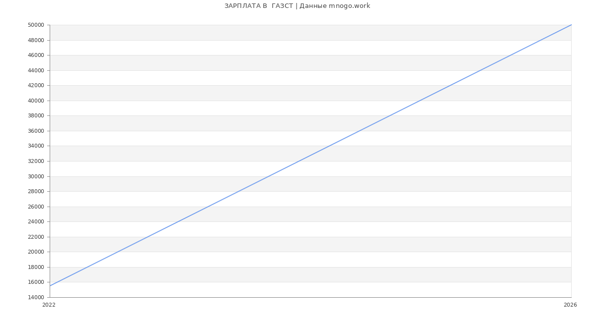 Статистика зарплат  ГАЗСТ