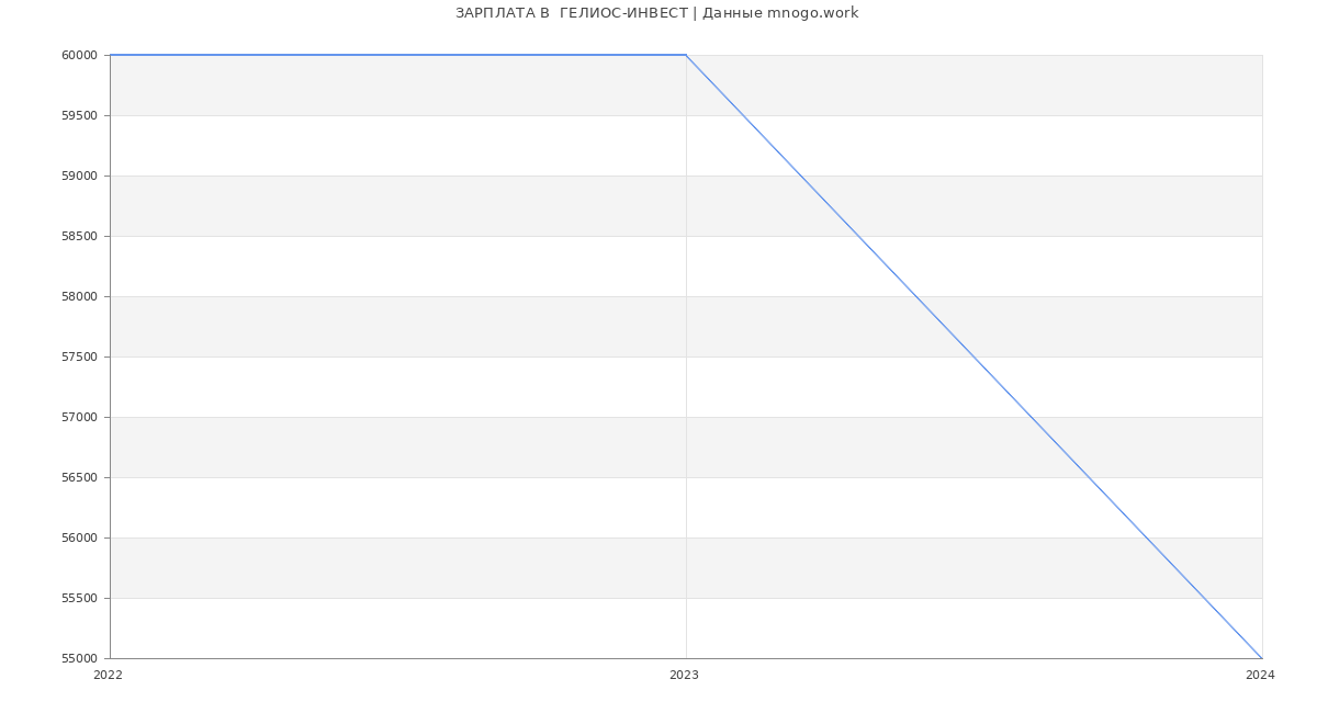 Статистика зарплат  ГЕЛИОС-ИНВЕСТ