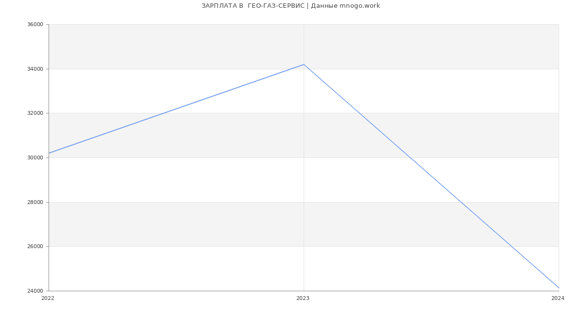 Статистика зарплат  ГЕО-ГАЗ-СЕРВИС