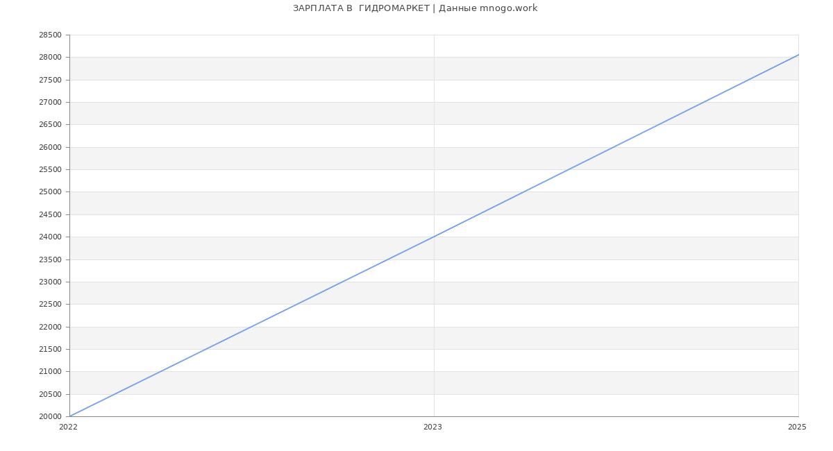 Статистика зарплат  ГИДРОМАРКЕТ