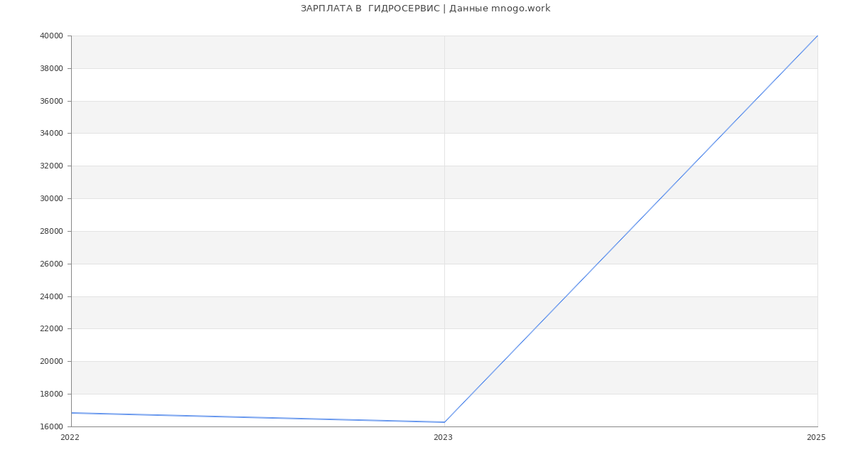 Статистика зарплат  ГИДРОСЕРВИС