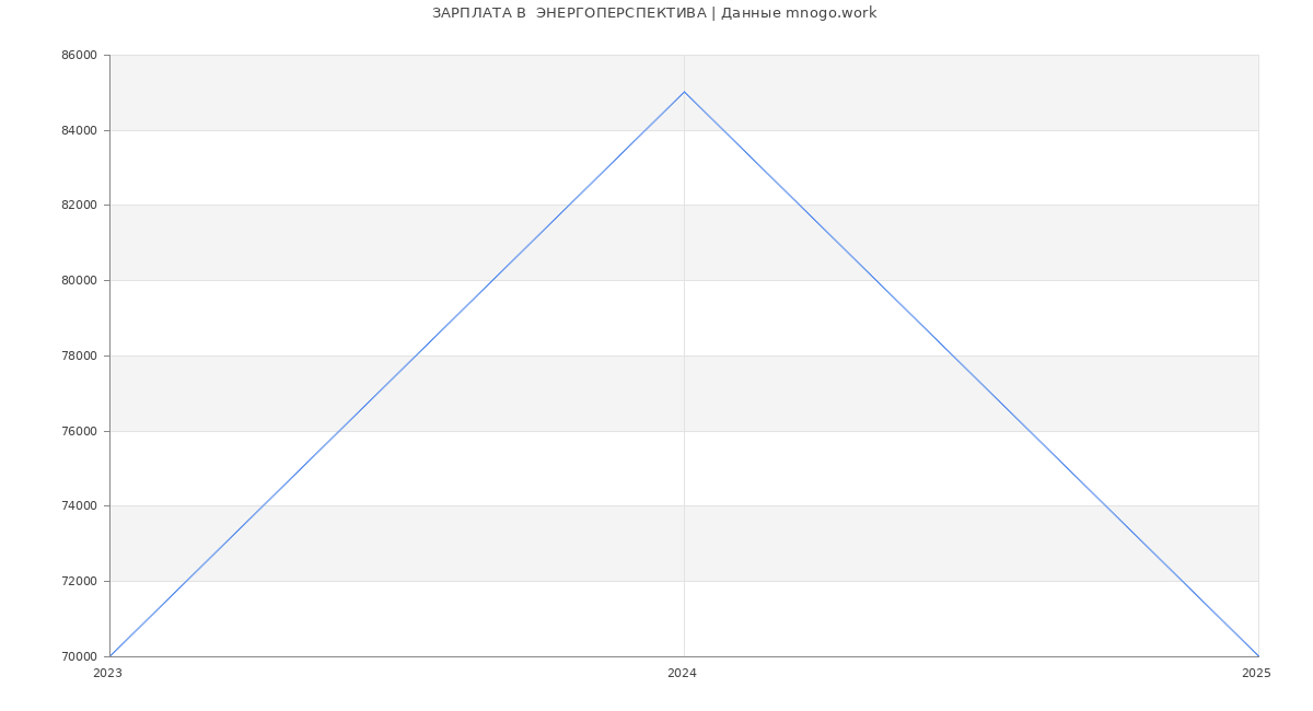 Статистика зарплат  ЭНЕРГОПЕРСПЕКТИВА