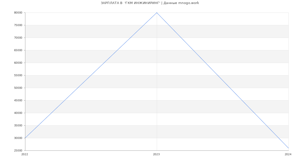 Статистика зарплат  'ГКМ ИНЖИНИРИНГ'