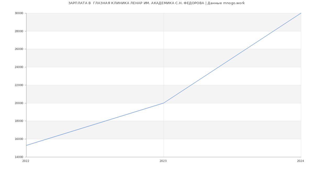 Статистика зарплат  ГЛАЗНАЯ КЛИНИКА ЛЕНАР ИМ. АКАДЕМИКА С.Н. ФЕДОРОВА