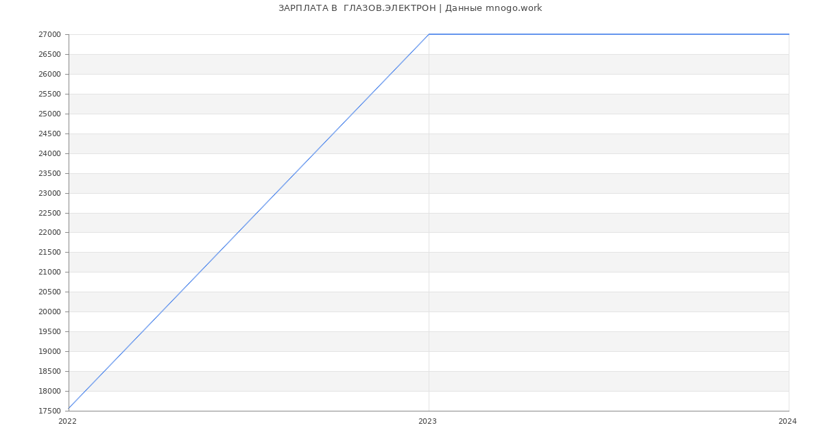 Статистика зарплат  ГЛАЗОВ.ЭЛЕКТРОН