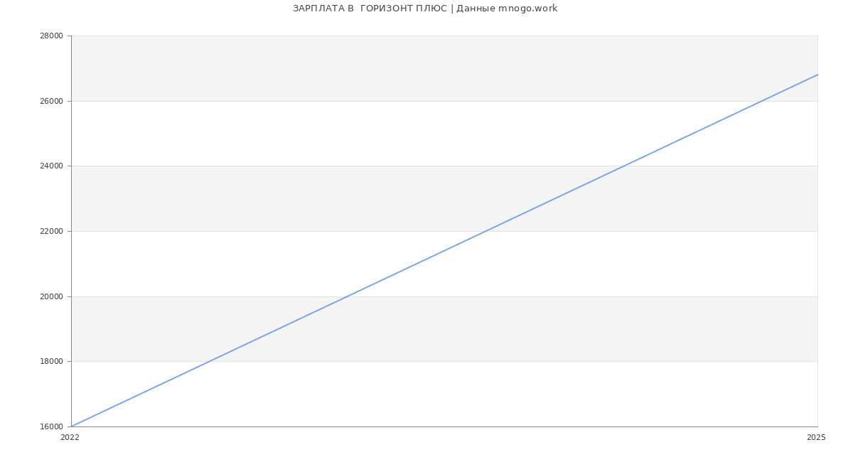 Статистика зарплат  ГОРИЗОНТ ПЛЮС