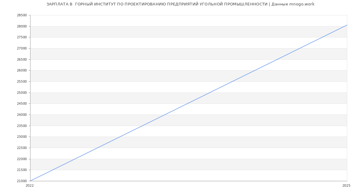Статистика зарплат  ГОРНЫЙ ИНСТИТУТ ПО ПРОЕКТИРОВАНИЮ ПРЕДПРИЯТИЙ УГОЛЬНОЙ ПРОМЫШЛЕННОСТИ