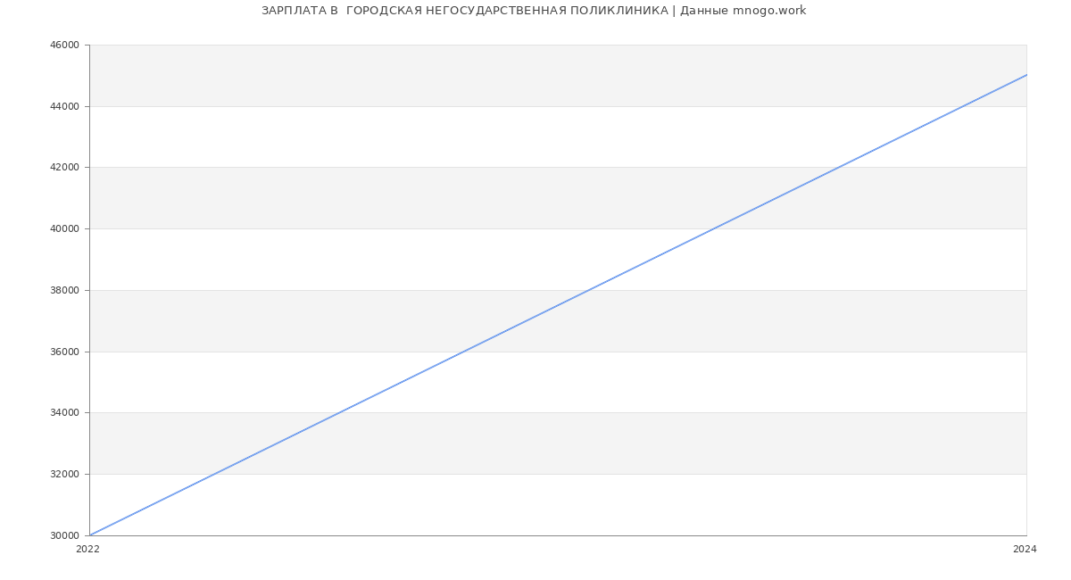 Статистика зарплат  ГОРОДСКАЯ НЕГОСУДАРСТВЕННАЯ ПОЛИКЛИНИКА