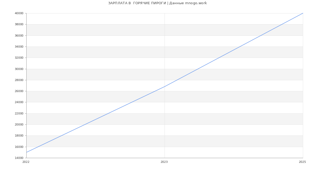 Статистика зарплат  ГОРЯЧИЕ ПИРОГИ