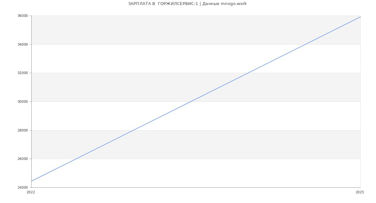 Статистика зарплат  ГОРЖИЛСЕРВИС-1