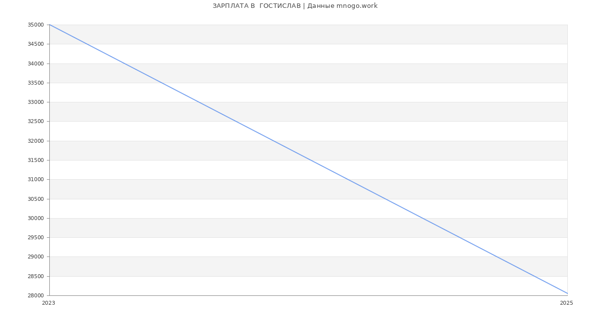 Статистика зарплат  ГОСТИСЛАВ