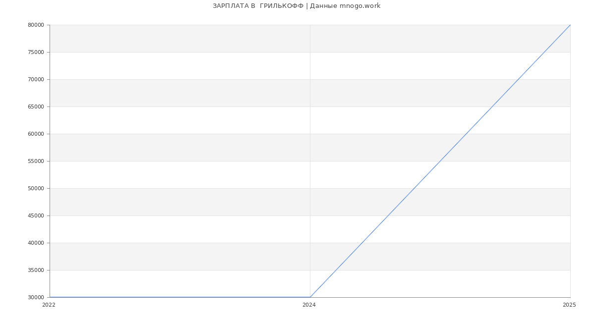 Статистика зарплат  ГРИЛЬКОФФ