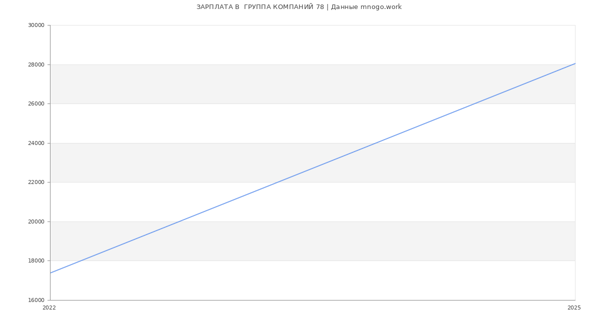 Статистика зарплат  ГРУППА КОМПАНИЙ 78
