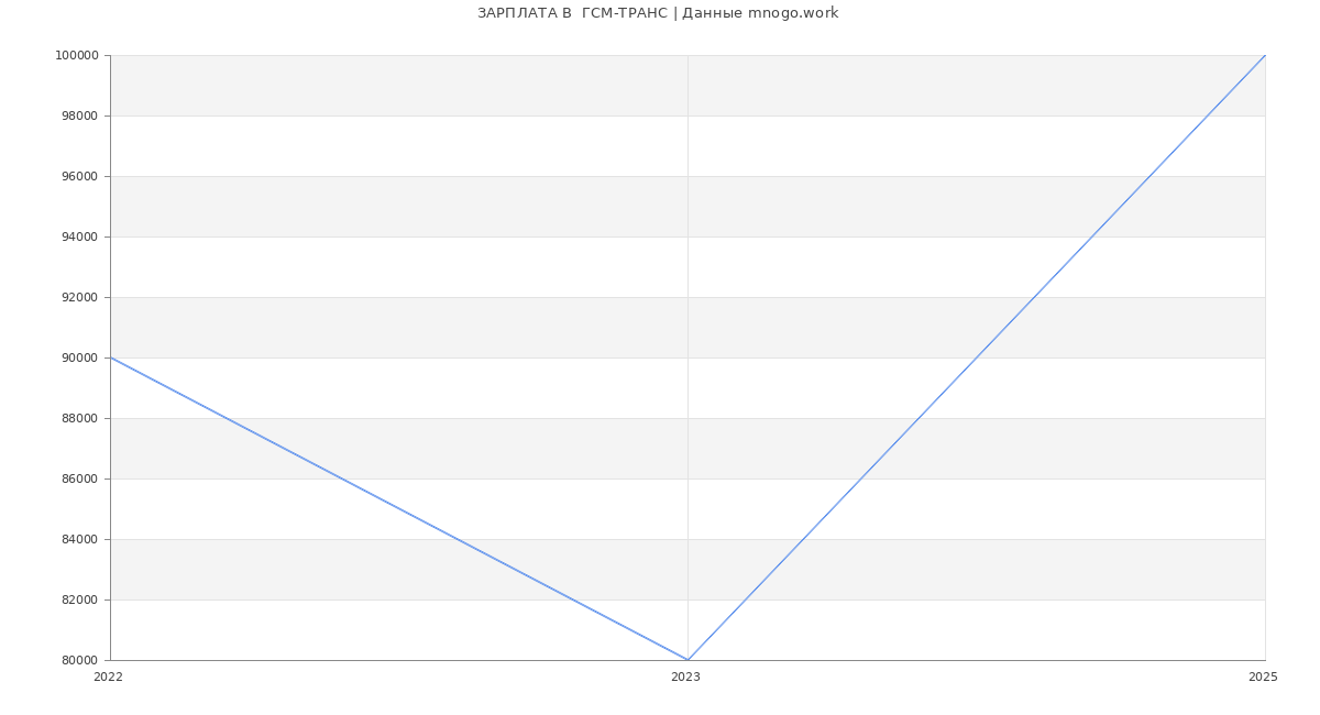 Статистика зарплат  ГСМ-ТРАНС