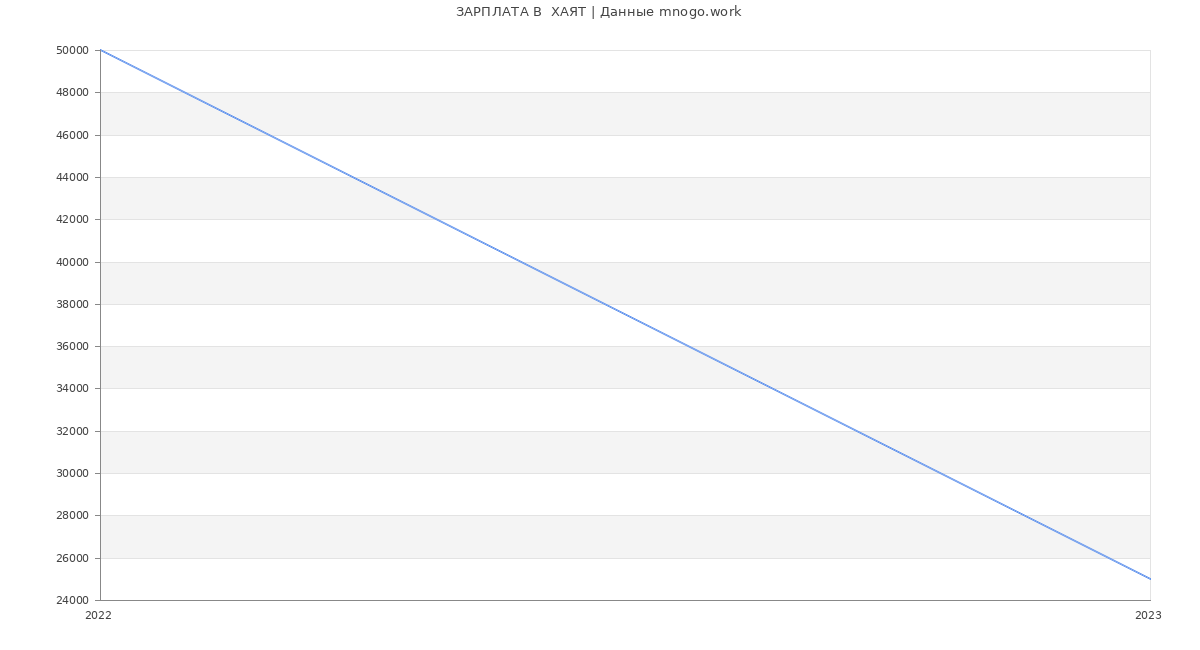 Статистика зарплат  ХАЯТ