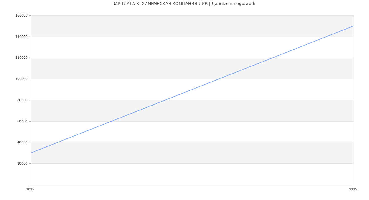 Статистика зарплат  ХИМИЧЕСКАЯ КОМПАНИЯ ЛИК