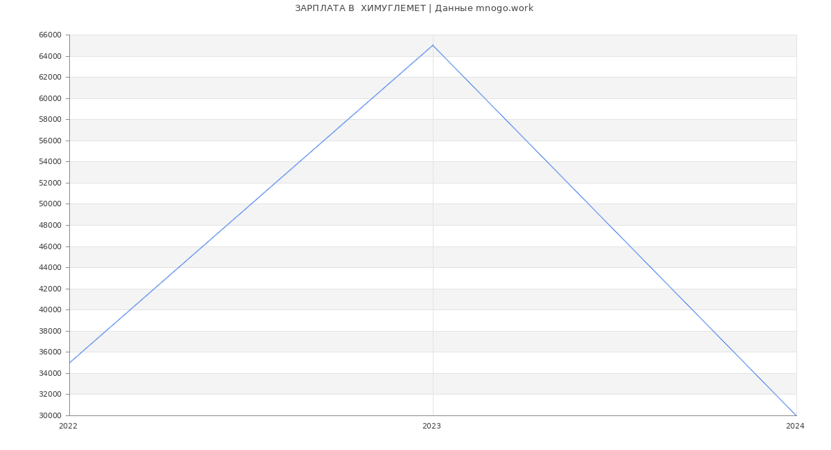 Статистика зарплат  ХИМУГЛЕМЕТ