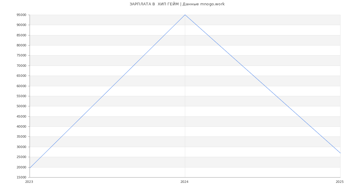 Статистика зарплат  ХИП ГЕЙМ