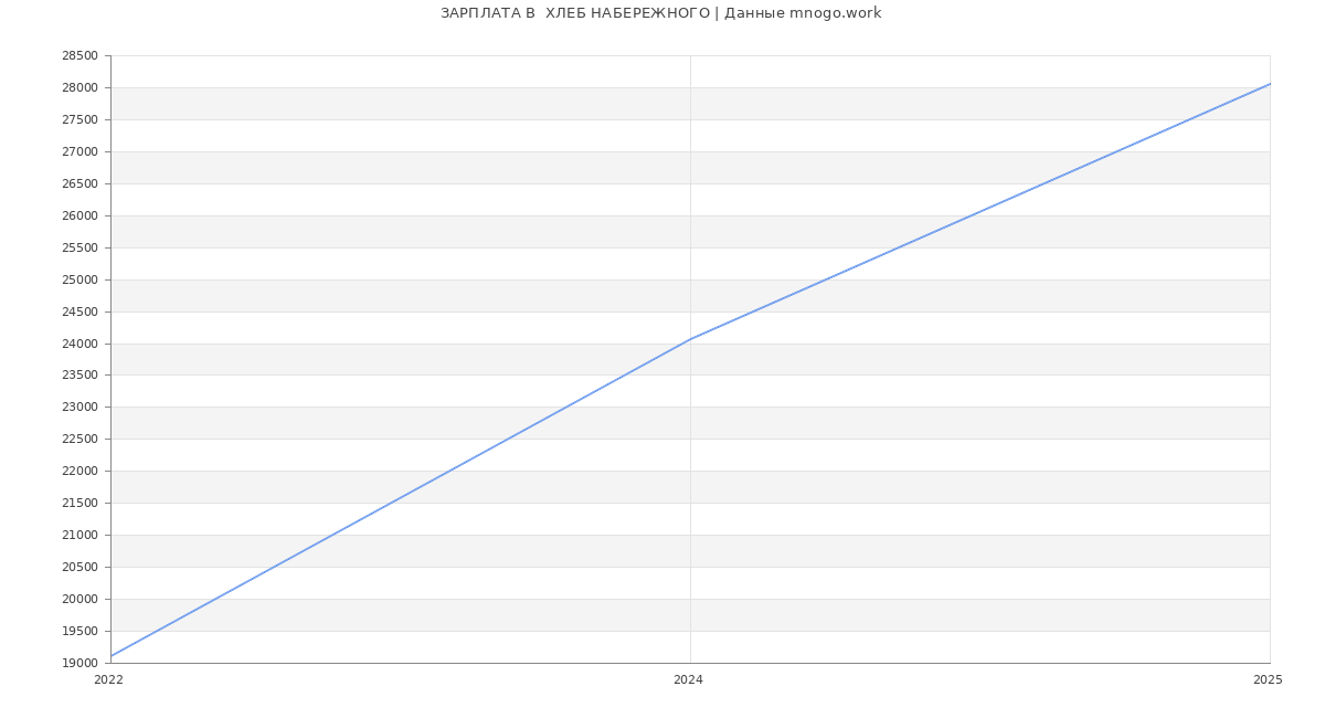 Статистика зарплат  ХЛЕБ НАБЕРЕЖНОГО