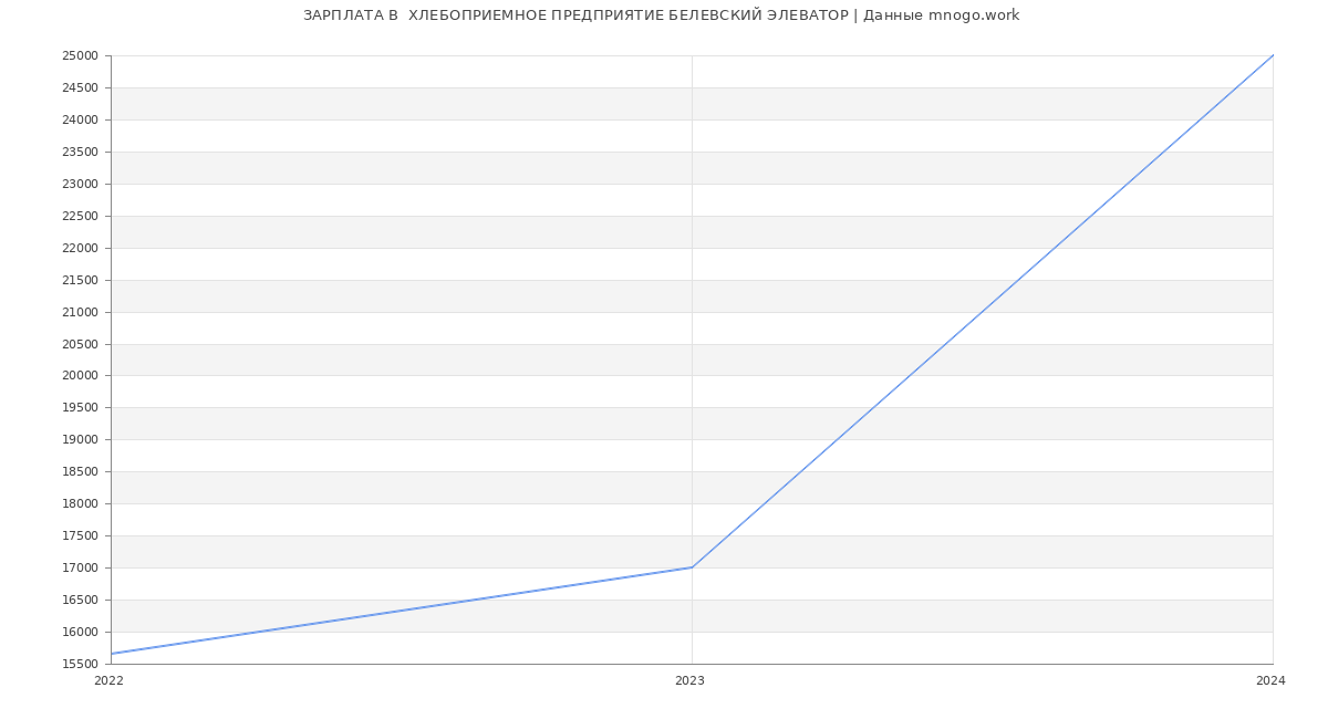 Статистика зарплат  ХЛЕБОПРИЕМНОЕ ПРЕДПРИЯТИЕ БЕЛЕВСКИЙ ЭЛЕВАТОР