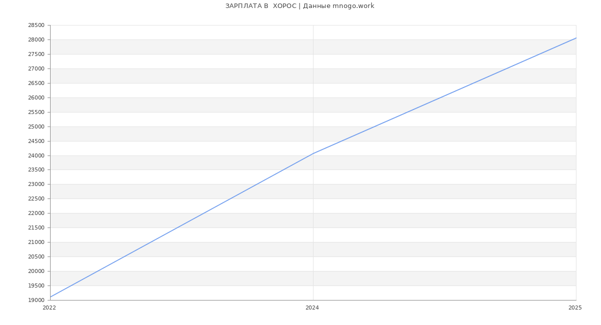 Статистика зарплат  ХОРОС