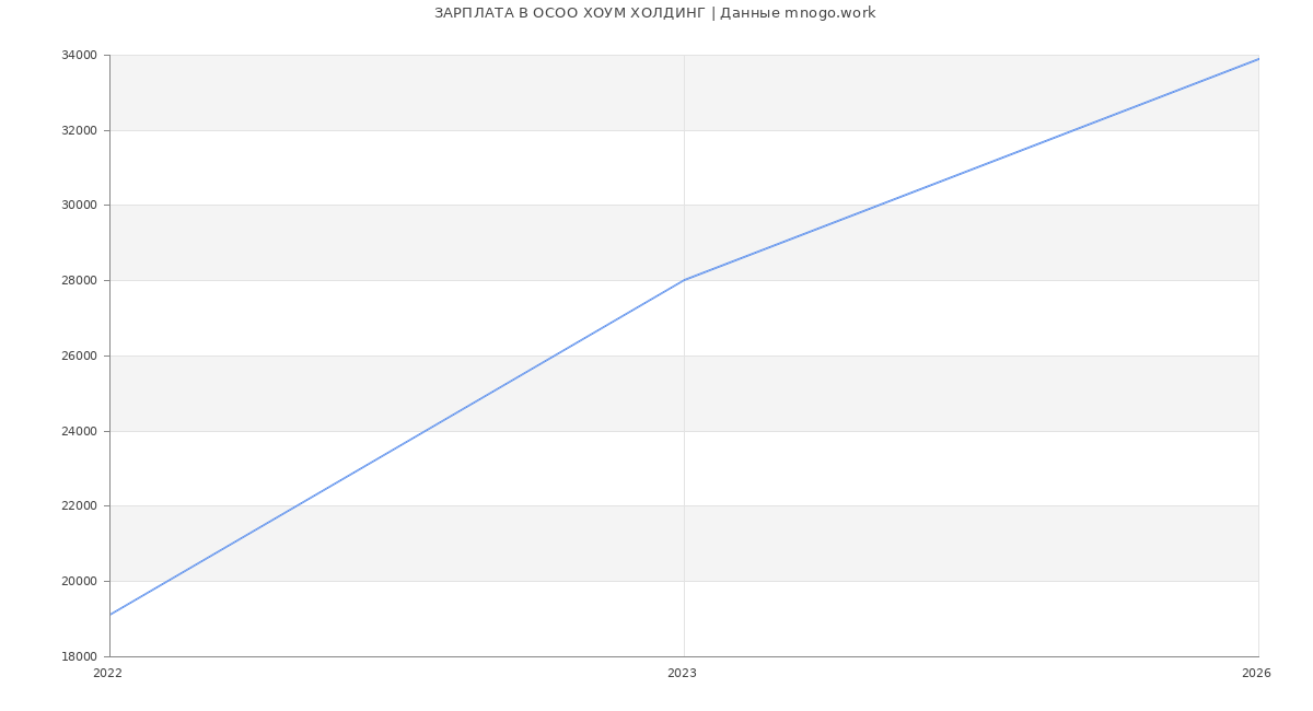 Статистика зарплат в  ХОУМ ХОЛДИНГ