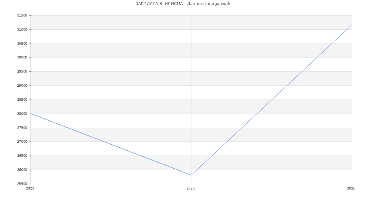 Статистика зарплат  ИЛИСМА