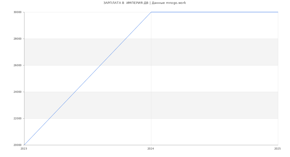 Статистика зарплат  ИМПЕРИЯ-ДВ