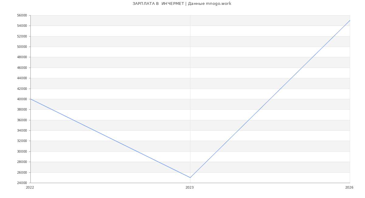 Статистика зарплат  ИНЧЕРМЕТ