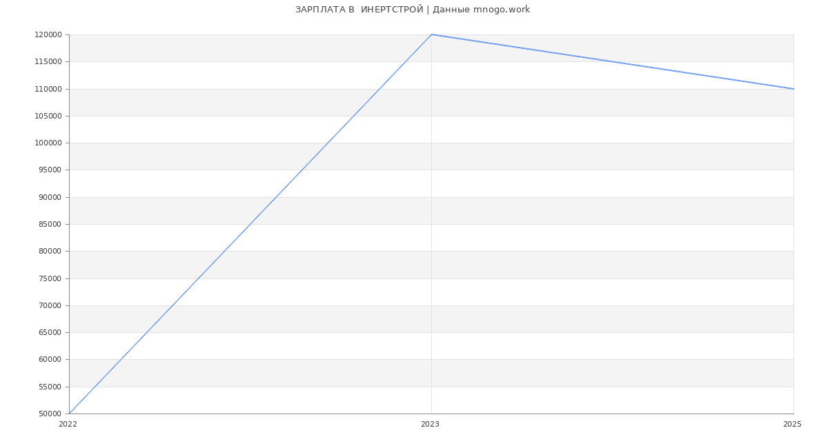 Статистика зарплат  ИНЕРТСТРОЙ
