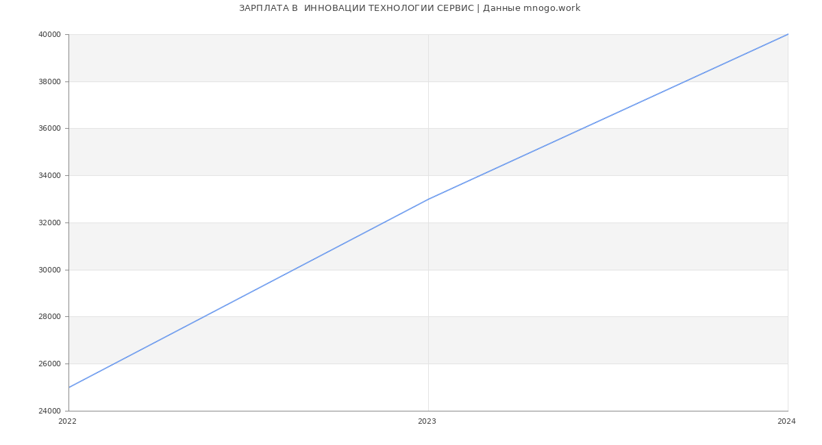 Статистика зарплат  ИННОВАЦИИ ТЕХНОЛОГИИ СЕРВИС