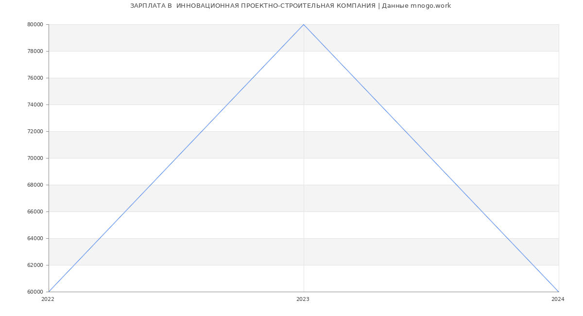 Статистика зарплат  ИННОВАЦИОННАЯ ПРОЕКТНО-СТРОИТЕЛЬНАЯ КОМПАНИЯ