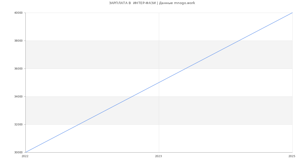Статистика зарплат  ИНТЕР-ФАЗИ
