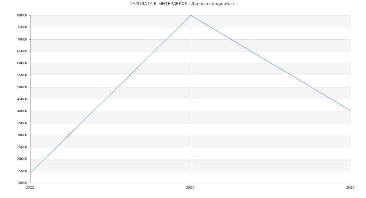 Статистика зарплат  ИНТЕРДЕКОР