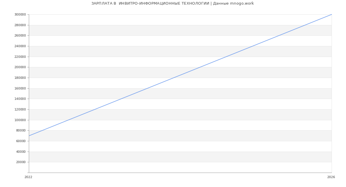 Статистика зарплат  ИНВИТРО-ИНФОРМАЦИОННЫЕ ТЕХНОЛОГИИ