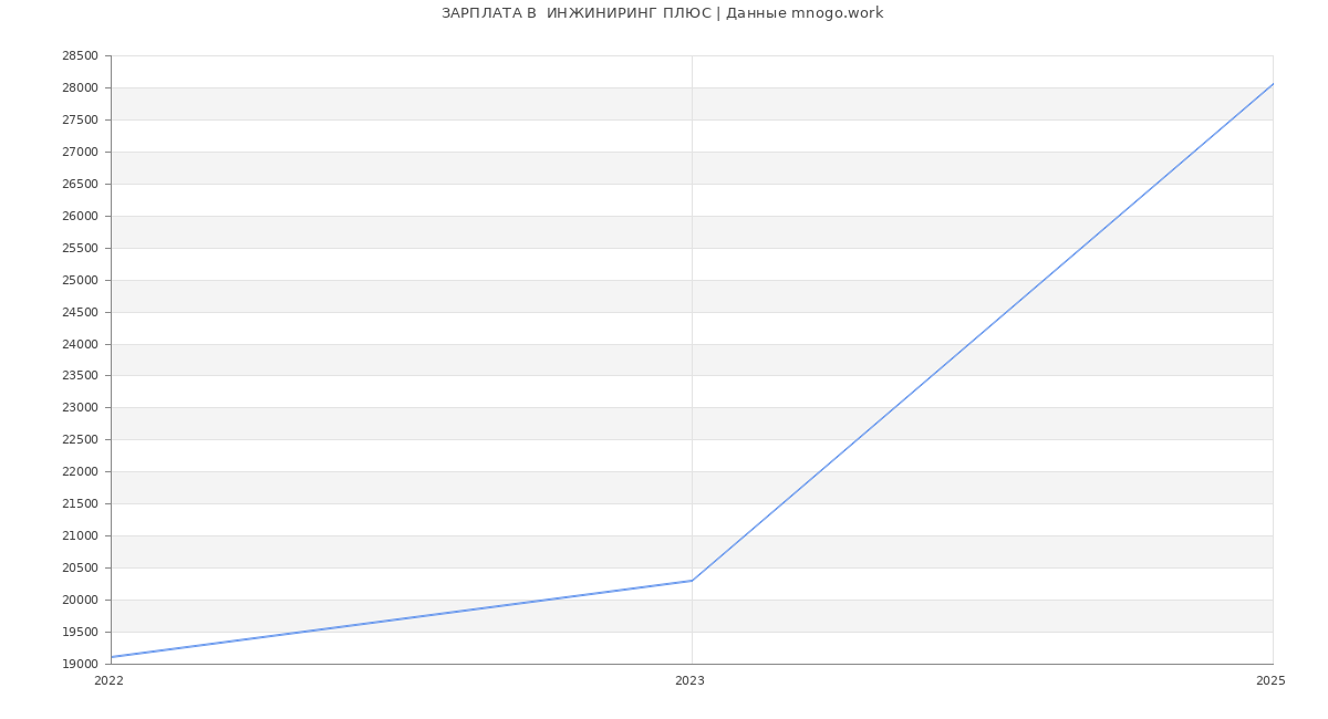 Статистика зарплат  ИНЖИНИРИНГ ПЛЮС