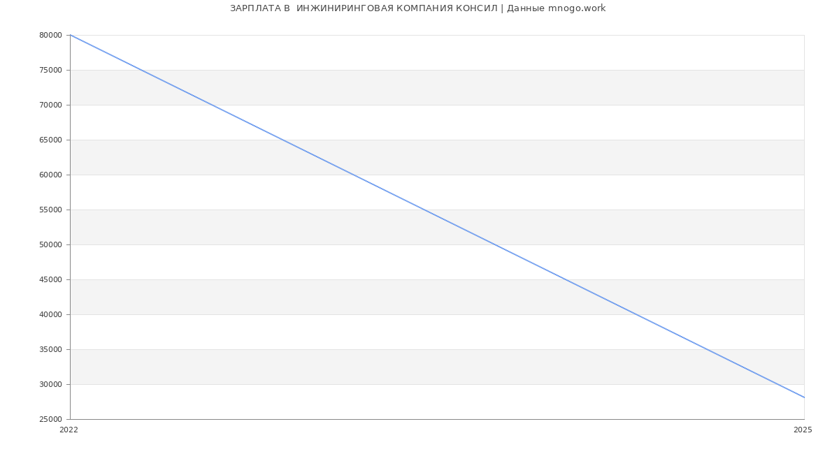 Статистика зарплат  ИНЖИНИРИНГОВАЯ КОМПАНИЯ КОНСИЛ