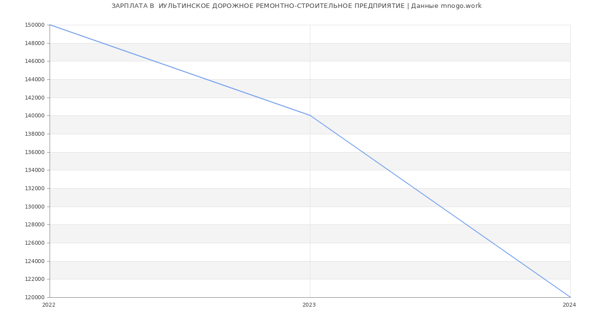 Статистика зарплат  ИУЛЬТИНСКОЕ ДОРОЖНОЕ РЕМОНТНО-СТРОИТЕЛЬНОЕ ПРЕДПРИЯТИЕ