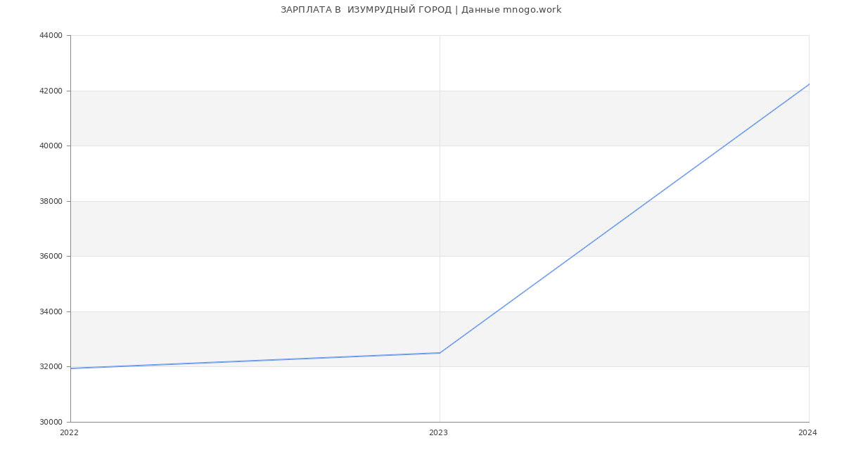 Статистика зарплат  ИЗУМРУДНЫЙ ГОРОД