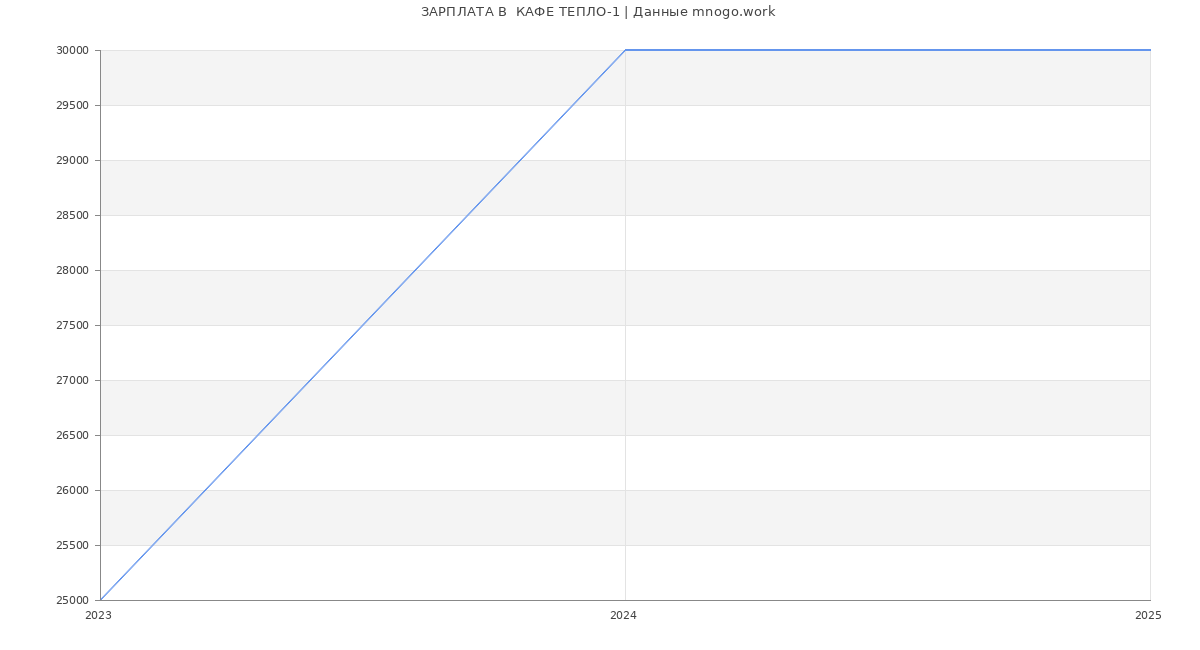 Статистика зарплат  КАФЕ ТЕПЛО-1