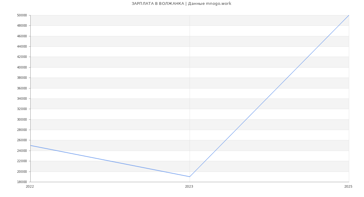 Статистика зарплат ВОЛЖАНКА