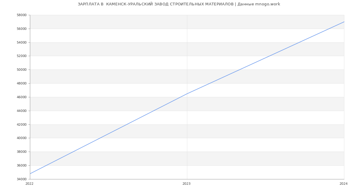 Статистика зарплат  КАМЕНСК-УРАЛЬСКИЙ ЗАВОД СТРОИТЕЛЬНЫХ МАТЕРИАЛОВ