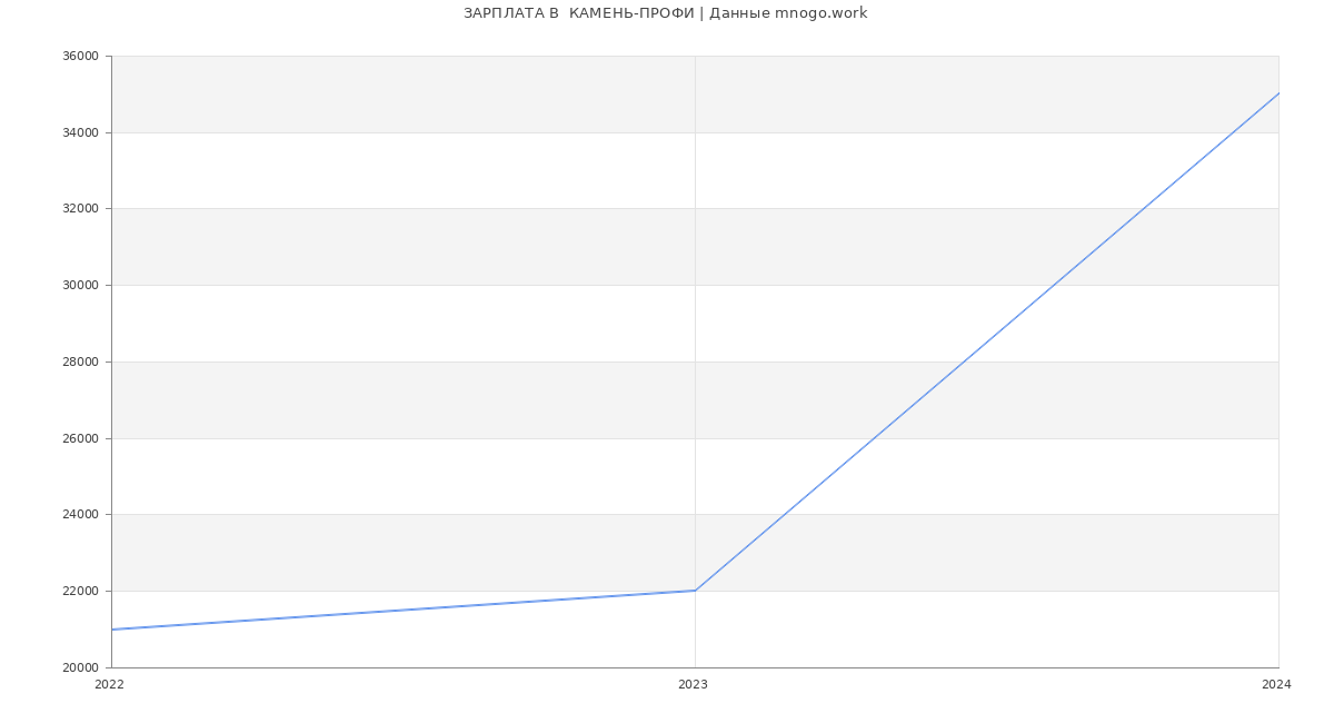 Статистика зарплат  КАМЕНЬ-ПРОФИ