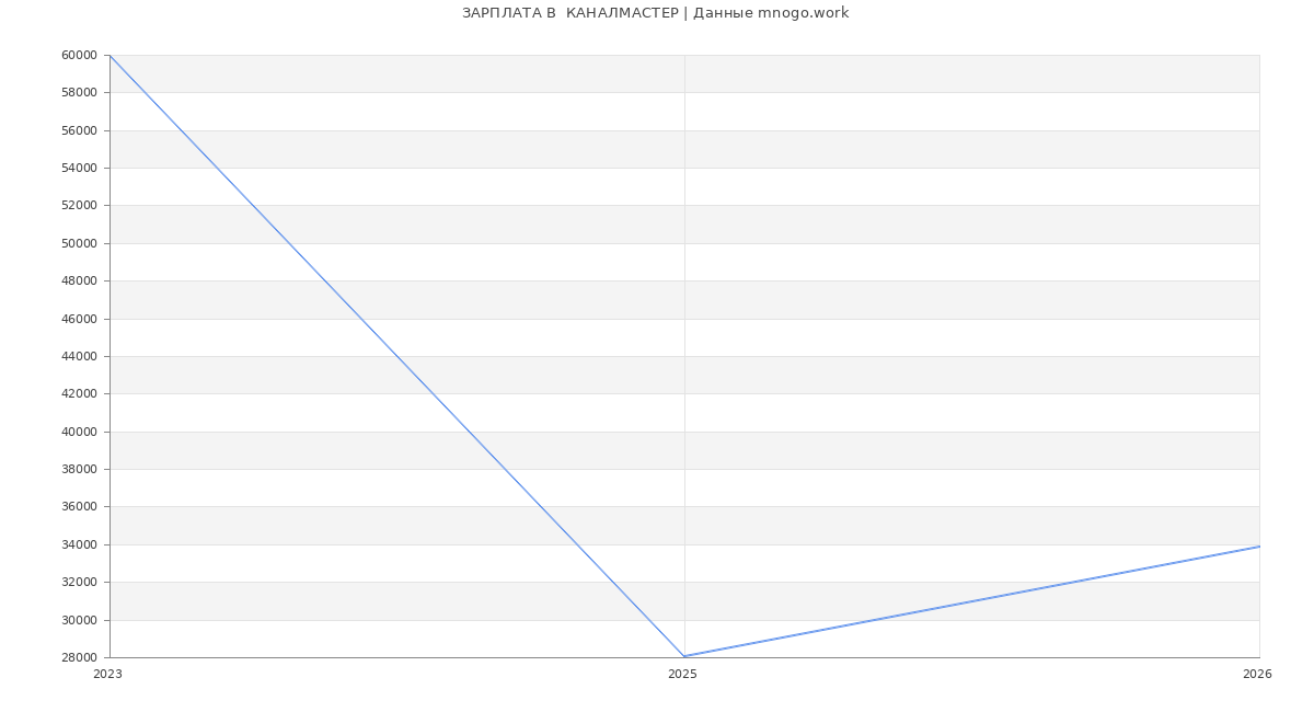 Статистика зарплат  КАНАЛМАСТЕР