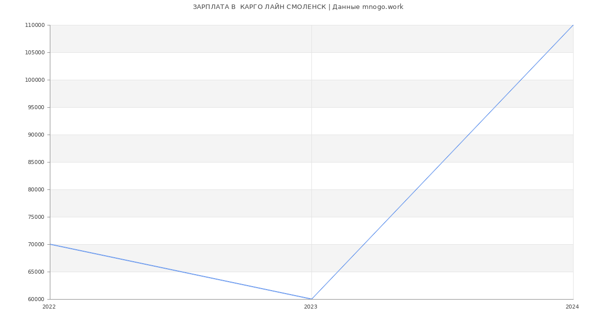 Статистика зарплат  КАРГО ЛАЙН СМОЛЕНСК