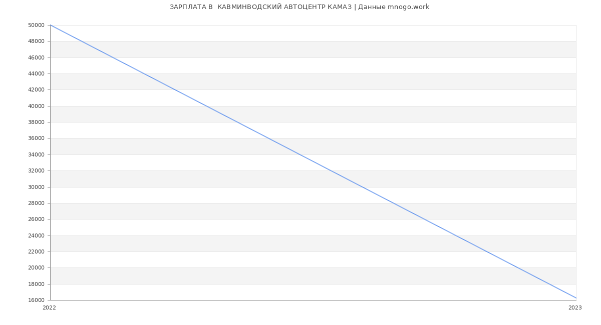 Статистика зарплат  КАВМИНВОДСКИЙ АВТОЦЕНТР КАМАЗ